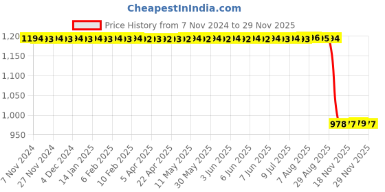 moglix.com Auto Pearl Carbon Polyester Black Bike Full Finger Riding Gloves, Size: XL auto pearl Price History Graph from 7 Nov 2024 to 27 Nov 2025
