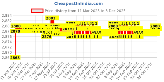 moglix.com Auto Pearl CBP105 7 inch HD Bluetooth LED Touch Screen with 8 LED Reverse Camera for Honda City ZX auto pearl Price History Graph from 11 Mar 2025 to 3 Dec 2025