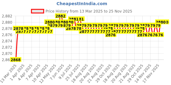 moglix.com Auto Pearl CBP106 7 inch HD Bluetooth LED Touch Screen with 8 LED Reverse Camera for Honda City auto pearl Price History Graph from 13 Mar 2025 to 24 Nov 2025