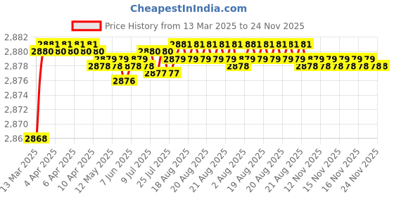 moglix.com Auto Pearl CBP110 7 inch HD Bluetooth LED Touch Screen with 8 LED Reverse Camera for Honda Jazz 2015 auto pearl Price History Graph from 13 Mar 2025 to 24 Nov 2025