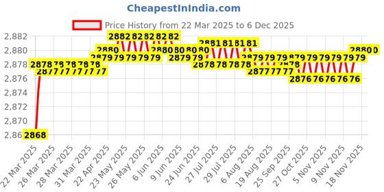 moglix.com Auto Pearl CBP112 7 inch HD Bluetooth LED Touch Screen with 8 LED Reverse Camera for Honda Mobilio auto pearl Price History Graph from 22 Mar 2025 to 5 Dec 2025