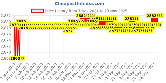 moglix.com Auto Pearl CBP117 7 inch HD Bluetooth LED Touch Screen with 8 LED Reverse Camera for Hyundai Aura auto pearl Price History Graph from 7 Nov 2024 to 23 Nov 2025