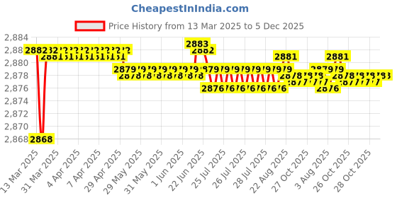 moglix.com Auto Pearl CBP119 7 inch HD Bluetooth LED Touch Screen with 8 LED Reverse Camera for Hyundai Creta 2020 auto pearl Price History Graph from 13 Mar 2025 to 5 Dec 2025