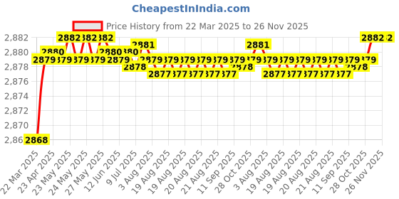 moglix.com Auto Pearl CBP121 7 inch HD Bluetooth LED Touch Screen with 8 LED Reverse Camera for Hyundai Elantra 2018 auto pearl Price History Graph from 22 Mar 2025 to 25 Nov 2025