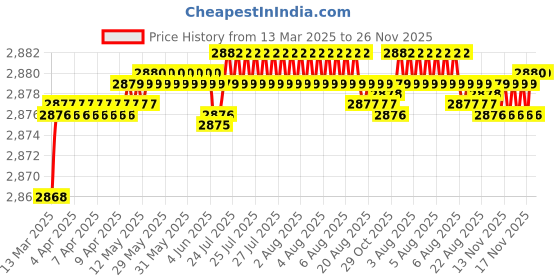 moglix.com Auto Pearl CBP126 7 inch HD Bluetooth LED Touch Screen with 8 LED Reverse Camera for Hyundai i10 Grand 2017 auto pearl Price History Graph from 13 Mar 2025 to 26 Nov 2025