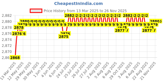 moglix.com Auto Pearl CBP136 7 inch HD Bluetooth LED Touch Screen with 8 LED Reverse Camera for Hyundai Santa Fe auto pearl Price History Graph from 13 Mar 2025 to 26 Nov 2025