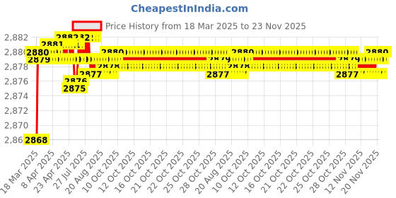 moglix.com Auto Pearl CBP137 7 inch HD Bluetooth LED Touch Screen with 8 LED Reverse Camera for Hyundai Santro 2018 auto pearl Price History Graph from 18 Mar 2025 to 23 Nov 2025