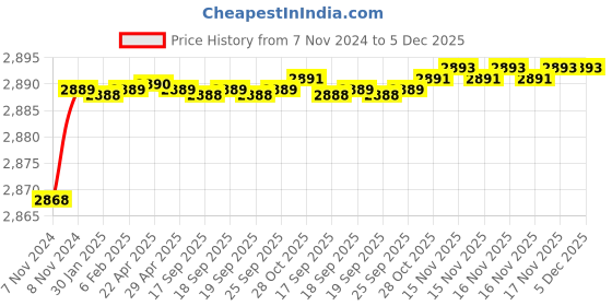 moglix.com Auto Pearl CBP144 7 inch HD Bluetooth LED Touch Screen with 8 LED Reverse Camera for Hyundai Tucson auto pearl Price History Graph from 7 Nov 2024 to 4 Dec 2025