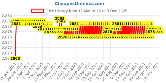 moglix.com Auto Pearl CBP146 7 inch HD Bluetooth LED Touch Screen with 8 LED Reverse Camera for Hyundai Verna 2018 auto pearl Price History Graph from 11 Mar 2025 to 3 Dec 2025