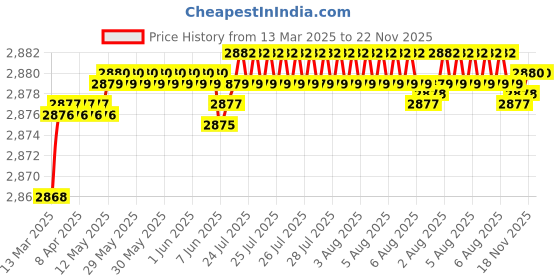 moglix.com Auto Pearl CBP148 7 inch HD Bluetooth LED Touch Screen with 8 LED Reverse Camera for Hyundai Verna Fluidic 4S auto pearl Price History Graph from 13 Mar 2025 to 22 Nov 2025