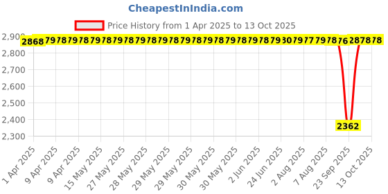 moglix.com Auto Pearl CBP154 7 inch HD Bluetooth LED Touch Screen with 8 LED Reverse Camera for Hyundai i10 auto pearl Price History Graph from 1 Apr 2025 to 13 Oct 2025