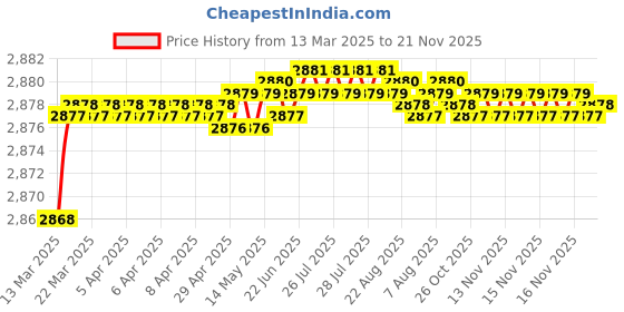 moglix.com Auto Pearl CBP162 7 inch HD Bluetooth LED Touch Screen with 8 LED Reverse Camera for Nissan Kicks auto pearl Price History Graph from 13 Mar 2025 to 21 Nov 2025