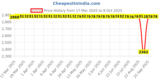 moglix.com Auto Pearl CBP177 7 inch HD Bluetooth LED Touch Screen with 8 LED Reverse Camera for Mahindra KUV100 auto pearl Price History Graph from 17 Mar 2025 to 7 Oct 2025