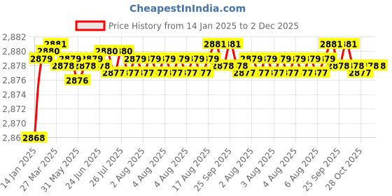 moglix.com Auto Pearl CBP19 7 inch HD Bluetooth LED Touch Screen with 8 LED Reverse Camera for BMW 2 Series auto pearl Price History Graph from 14 Jan 2025 to 1 Dec 2025