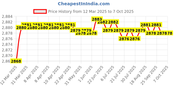 moglix.com Auto Pearl CBP191 7 inch HD Bluetooth LED Touch Screen with 8 LED Reverse Camera for Mahindra Verito auto pearl Price History Graph from 12 Mar 2025 to 7 Oct 2025