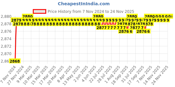 moglix.com Auto Pearl CBP196 7 inch HD Bluetooth LED Touch Screen with 8 LED Reverse Camera for Maruti Suzuki 800 auto pearl Price History Graph from 7 Nov 2024 to 23 Nov 2025