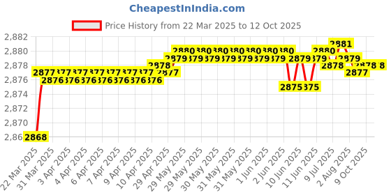 moglix.com Auto Pearl CBP198 7 inch HD Bluetooth LED Touch Screen with 8 LED Reverse Camera for Maruti Suzuki Alto800 2016 auto pearl Price History Graph from 22 Mar 2025 to 11 Oct 2025