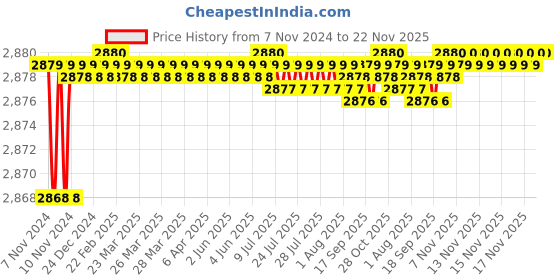moglix.com Auto Pearl CBP206 7 inch HD Bluetooth LED Touch Screen with 8 LED Reverse Camera for Maruti Suzuki Baleno New auto pearl Price History Graph from 7 Nov 2024 to 22 Nov 2025