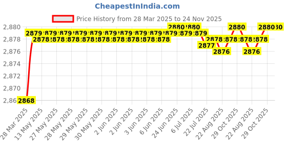 moglix.com Auto Pearl CBP207 7 inch HD Bluetooth LED Touch Screen with 8 LED Reverse Camera for Maruti Suzuki Baleno RS 2019 auto pearl Price History Graph from 28 Mar 2025 to 24 Nov 2025