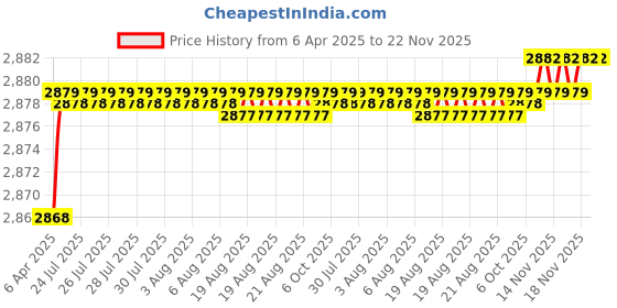 moglix.com Auto Pearl CBP210 7 inch HD Bluetooth LED Touch Screen with 8 LED Reverse Camera for Maruti Suzuki Brezza auto pearl Price History Graph from 6 Apr 2025 to 21 Nov 2025