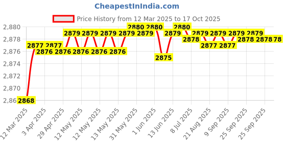 moglix.com Auto Pearl CBP216 7 inch HD Bluetooth LED Touch Screen with 8 LED Reverse Camera for Maruti Suzuki Ertiga 2018 auto pearl Price History Graph from 12 Mar 2025 to 16 Oct 2025