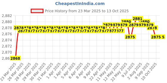 moglix.com Auto Pearl CBP221 7 inch HD Bluetooth LED Touch Screen with 8 LED Reverse Camera for Maruti Suzuki Gypsy King auto pearl Price History Graph from 23 Mar 2025 to 13 Oct 2025
