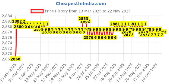 moglix.com Auto Pearl CBP222 7 inch HD Bluetooth LED Touch Screen with 8 LED Reverse Camera for Maruti Suzuki Gypsy MG410 auto pearl Price History Graph from 13 Mar 2025 to 21 Nov 2025