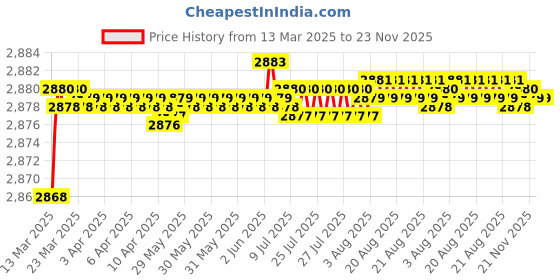 moglix.com Auto Pearl CBP244 7 inch HD Bluetooth LED Touch Screen with 8 LED Reverse Camera for Maruti Suzuki Vitara Brezza auto pearl Price History Graph from 13 Mar 2025 to 23 Nov 2025