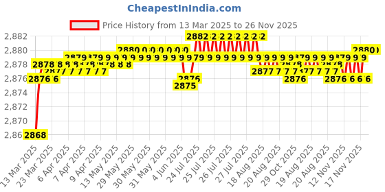 moglix.com Auto Pearl CBP245 7 inch HD Bluetooth LED Touch Screen with 8 LED Reverse Camera for Maruti Suzuki Vitara auto pearl Price History Graph from 13 Mar 2025 to 26 Nov 2025