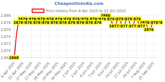 moglix.com Auto Pearl CBP247 7 inch HD Bluetooth LED Touch Screen with 8 LED Reverse Camera for Maruti Suzuki Wagon R 2003 auto pearl Price History Graph from 8 Apr 2025 to 11 Oct 2025