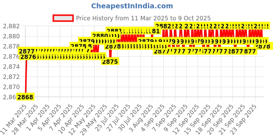 moglix.com Auto Pearl CBP253 7 inch HD Bluetooth LED Touch Screen with 8 LED Reverse Camera for Maruti Suzuki XL6 auto pearl Price History Graph from 11 Mar 2025 to 8 Oct 2025
