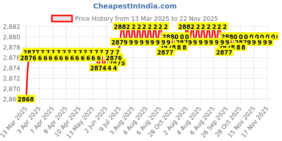 moglix.com Auto Pearl CBP256 7 inch HD Bluetooth LED Touch Screen with 8 LED Reverse Camera for Maruti Suzuki Zen auto pearl Price History Graph from 13 Mar 2025 to 22 Nov 2025