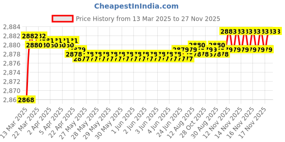 moglix.com Auto Pearl CBP262 7 inch HD Bluetooth LED Touch Screen with 8 LED Reverse Camera for Mercedes Benz E280 CDI auto pearl Price History Graph from 13 Mar 2025 to 27 Nov 2025