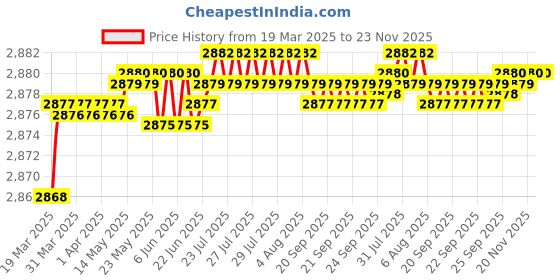 moglix.com Auto Pearl CBP268 7 inch HD Bluetooth LED Touch Screen with 8 LED Reverse Camera for Mercedes Benz S300 auto pearl Price History Graph from 19 Mar 2025 to 22 Nov 2025