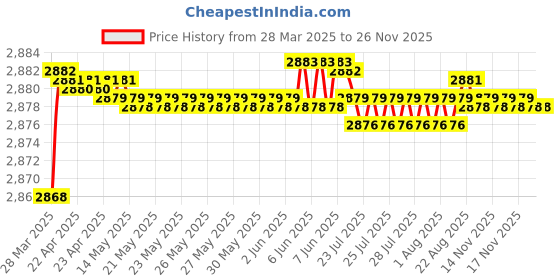moglix.com Auto Pearl CBP27 7 inch HD Bluetooth LED Touch Screen with 8 LED Reverse Camera for BMW 370z auto pearl Price History Graph from 28 Mar 2025 to 24 Nov 2025