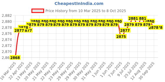 moglix.com Auto Pearl CBP278 7 inch HD Bluetooth LED Touch Screen with 8 LED Reverse Camera for Mini Cooper auto pearl Price History Graph from 10 Mar 2025 to 8 Oct 2025
