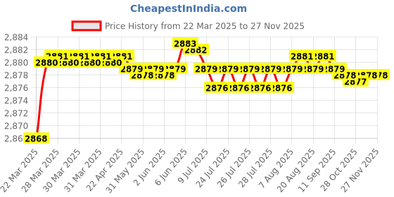 moglix.com Auto Pearl CBP281 7 inch HD Bluetooth LED Touch Screen with 8 LED Reverse Camera for Mistubishi Motors Lancer auto pearl Price History Graph from 22 Mar 2025 to 25 Nov 2025