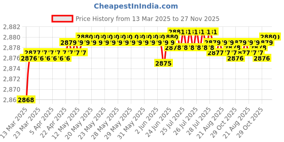 moglix.com Auto Pearl CBP282 7 inch HD Bluetooth LED Touch Screen with 8 LED Reverse Camera for Mistubishi Motors Outlander auto pearl Price History Graph from 13 Mar 2025 to 27 Nov 2025