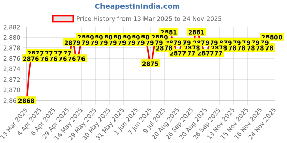 moglix.com Auto Pearl CBP284 7 inch HD Bluetooth LED Touch Screen with 8 LED Reverse Camera for Mistubishi Motors Pajero auto pearl Price History Graph from 13 Mar 2025 to 23 Nov 2025