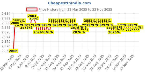 moglix.com Auto Pearl CBP296 7 inch HD Bluetooth LED Touch Screen with 8 LED Reverse Camera for Opel Astra auto pearl Price History Graph from 22 Mar 2025 to 22 Nov 2025