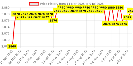 moglix.com Auto Pearl CBP297 7 inch HD Bluetooth LED Touch Screen with 8 LED Reverse Camera for Opel Corsa auto pearl Price History Graph from 11 Mar 2025 to 9 Jul 2025