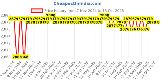 moglix.com Auto Pearl CBP304 7 inch HD Bluetooth LED Touch Screen with 8 LED Reverse Camera for Renault Kwid auto pearl Price History Graph from 7 Nov 2024 to 12 Oct 2025