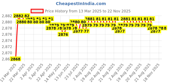 moglix.com Auto Pearl CBP31 7 inch HD Bluetooth LED Touch Screen with 8 LED Reverse Camera for BMW 725i auto pearl Price History Graph from 13 Mar 2025 to 22 Nov 2025