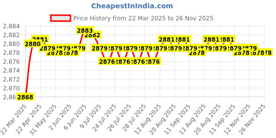moglix.com Auto Pearl CBP311 7 inch HD Bluetooth LED Touch Screen with 8 LED Reverse Camera for Skoda Laura auto pearl Price History Graph from 22 Mar 2025 to 25 Nov 2025