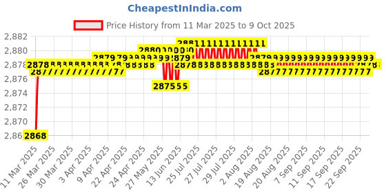 moglix.com Auto Pearl CBP323 7 inch HD Bluetooth LED Touch Screen with 8 LED Reverse Camera for Tata Harrier auto pearl Price History Graph from 11 Mar 2025 to 8 Oct 2025
