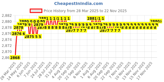 moglix.com Auto Pearl CBP326 7 inch HD Bluetooth LED Touch Screen with 8 LED Reverse Camera for Tata Indica auto pearl Price History Graph from 28 Mar 2025 to 22 Nov 2025