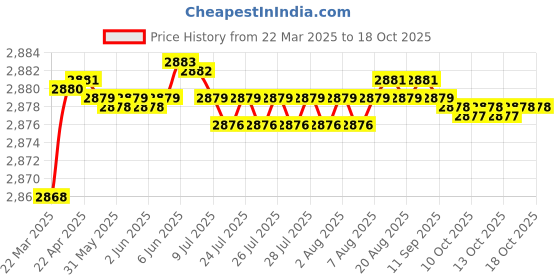 moglix.com Auto Pearl CBP327 7 inch HD Bluetooth LED Touch Screen with 8 LED Reverse Camera for Tata Indigo CS auto pearl Price History Graph from 22 Mar 2025 to 16 Oct 2025