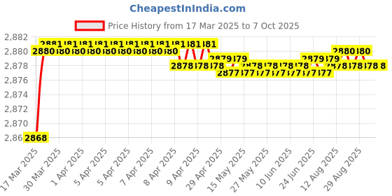 moglix.com Auto Pearl CBP329 7 inch HD Bluetooth LED Touch Screen with 8 LED Reverse Camera for Tata Indigo auto pearl Price History Graph from 17 Mar 2025 to 6 Oct 2025