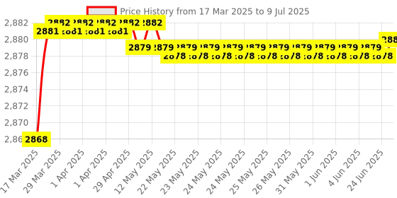 moglix.com Auto Pearl CBP331 7 inch HD Bluetooth LED Touch Screen with 8 LED Reverse Camera for Tata Nano Genx auto pearl Price History Graph from 17 Mar 2025 to 9 Jul 2025