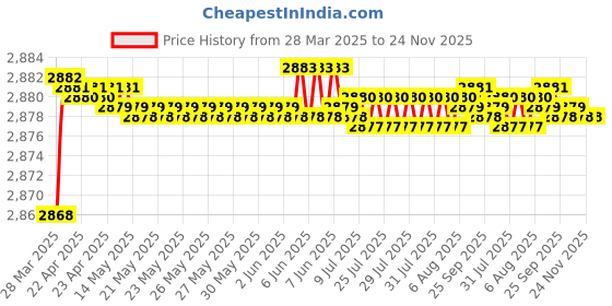 moglix.com Auto Pearl CBP338 7 inch HD Bluetooth LED Touch Screen with 8 LED Reverse Camera for Tata Sumo Victa auto pearl Price History Graph from 28 Mar 2025 to 24 Nov 2025